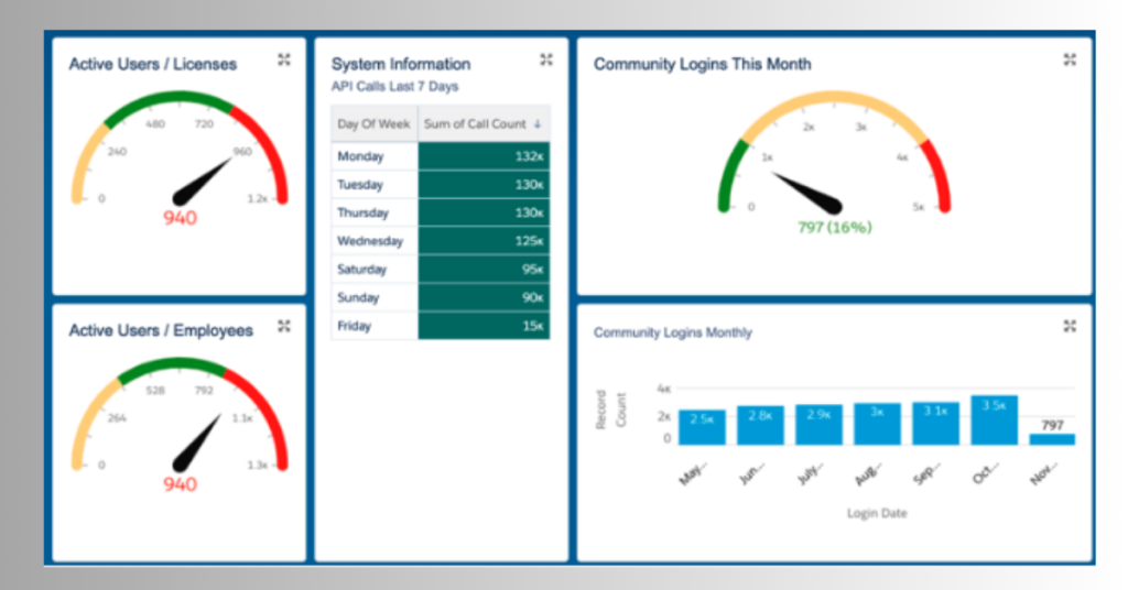 Salesforce Administrator Roles & Responsibilities 1 admin working dashboard