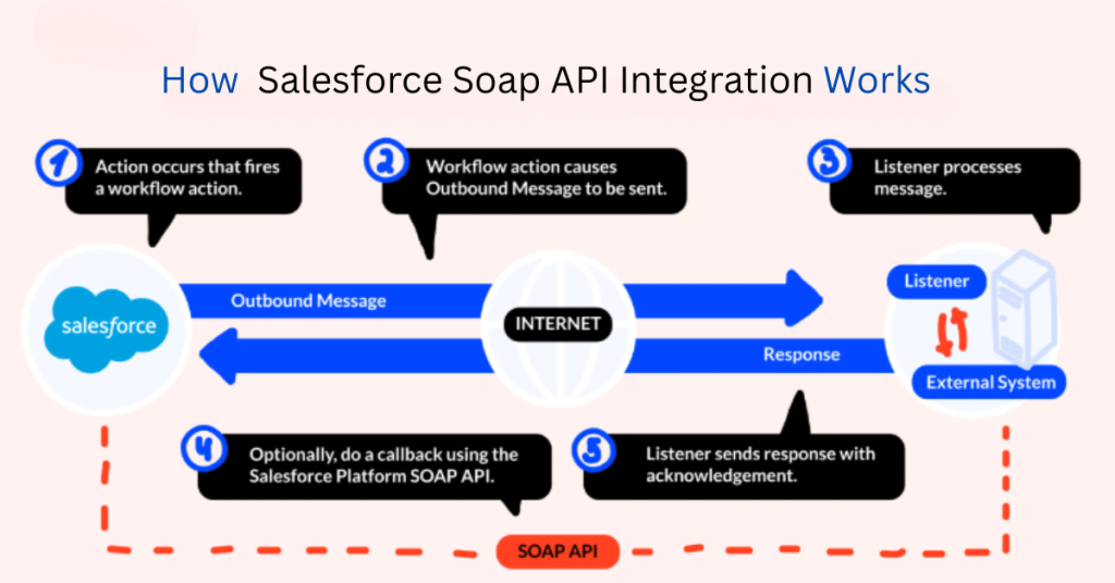 Salesforce Developer Role in 2025: Skills, Tools, and Career Insights 2 integration with third party systems