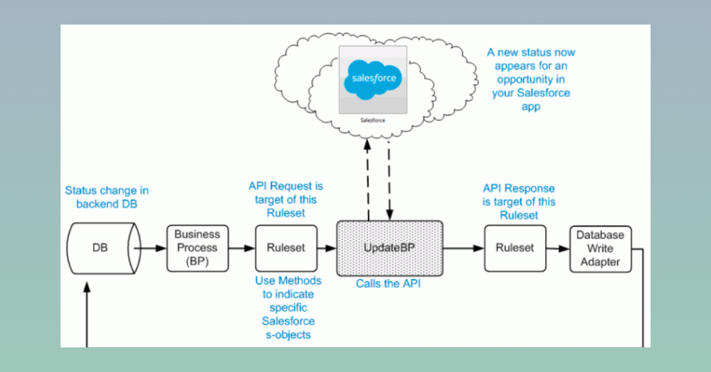 Connecting Business Systems with Salesforce Integration 1 Salesforce Integration Process
