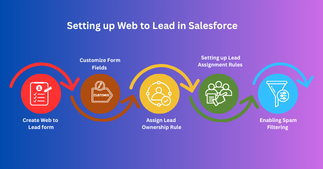 web-to-lead-in-salesforce