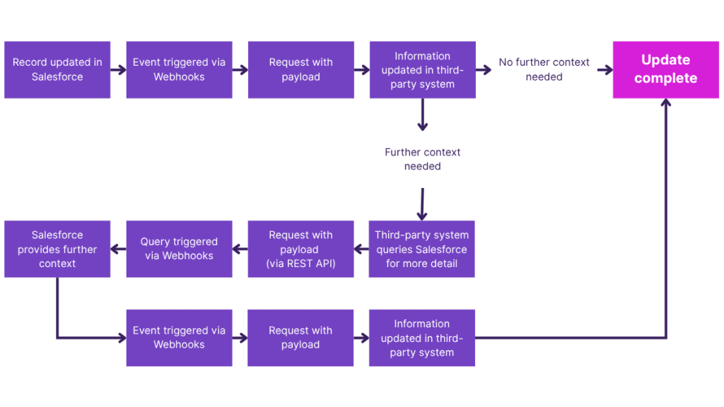 How to Build Realtime Salesforce Integrations Without the Drama 2 building blocks real time connect