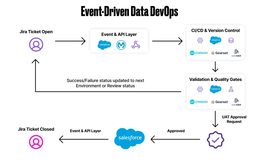 What Is Event-Driven Data DevOps in Salesforce? 2 event driven data devOops