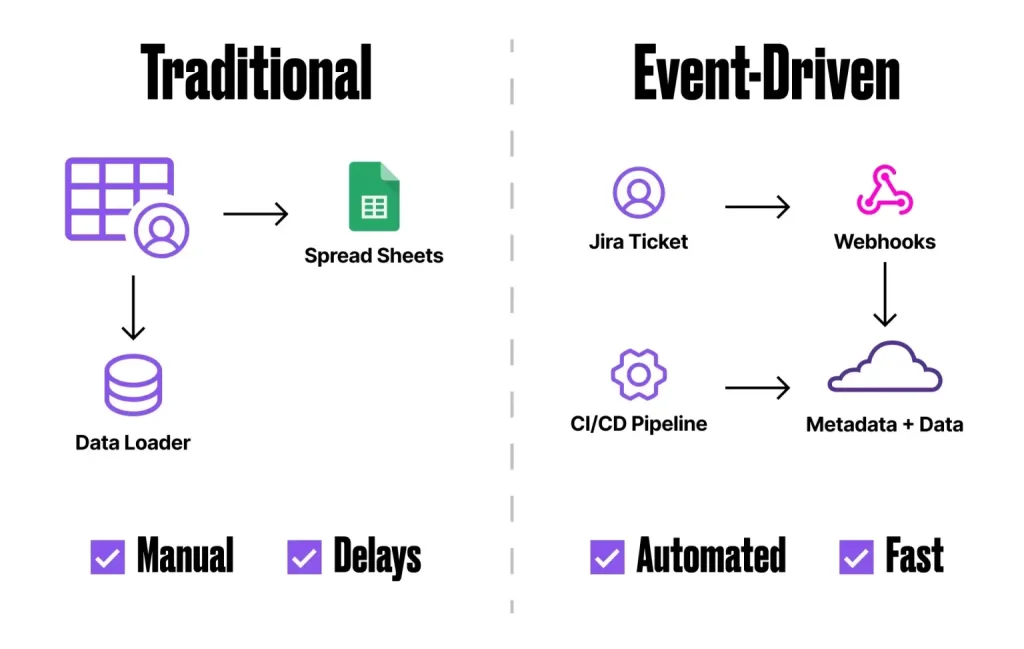 What Is Event-Driven Data DevOps in Salesforce? 1 traditional event driven data
