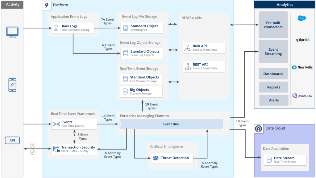 What Is Salesforce Shield and How Does It Work? 6 Event Monitoring Analytics