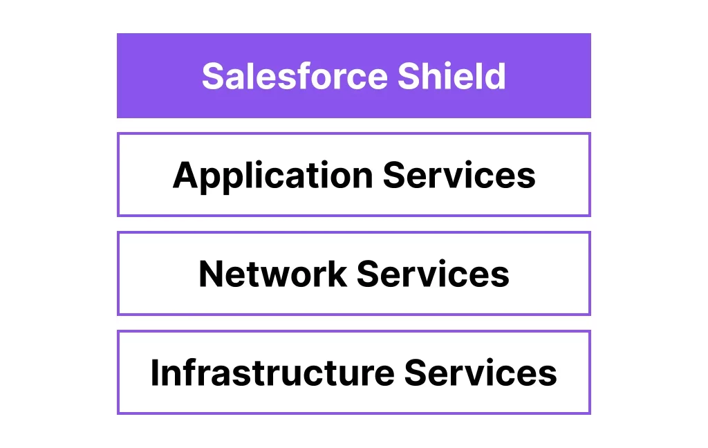 What Is Salesforce Shield and How Does It Work? 2 Why You Need Salesforce Shield