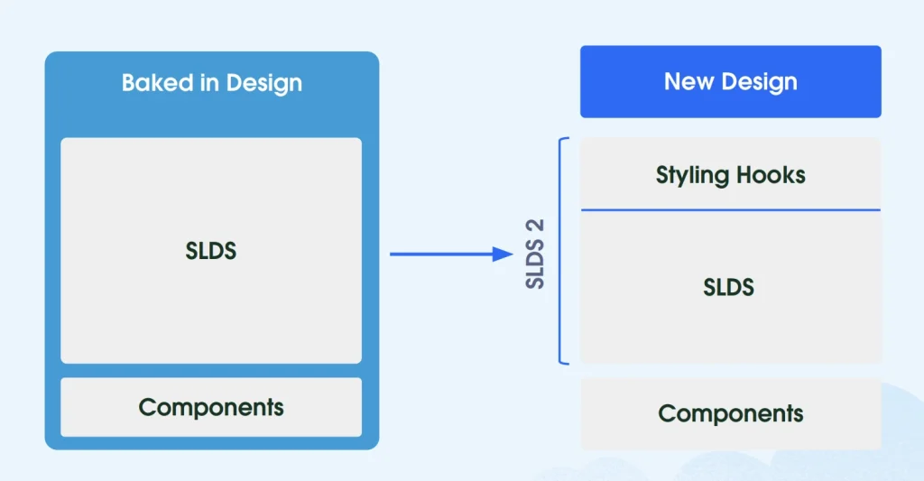 How to Future-Proof Your Salesforce UI with SLDS 2? 1 From SLDS 1 to SLDS 2