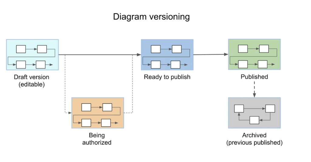 How Salesforce Org Analysis Improves Performance 13 Diagram Versioning