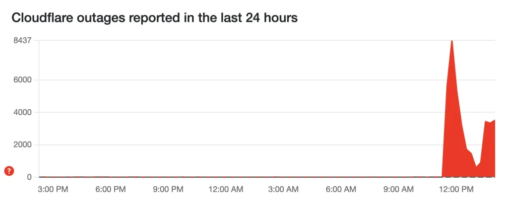 Cloudflare Outage: Why ChatGPT, X & AWS Went Down Today 1 cloudfare outage reported in the last 24 hours
