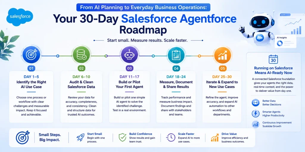 5 Tips to Kickstart Salesforce Agentforce Implementation 3 30-day AI roadmap for Salesforce
