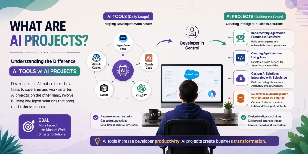 AI Adoption Among Salesforce Developers: Key Trends & Insights 1 AI Tools vs AI Projects Infographic
