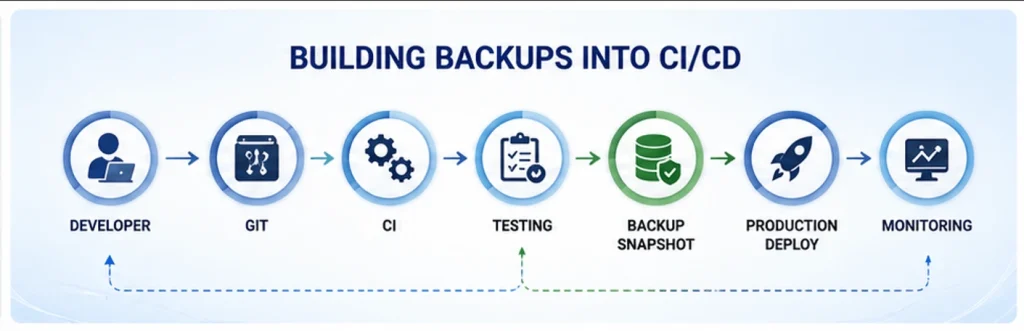Salesforce Release Management: How to Deploy More 3 Building Backups Into CI-CD