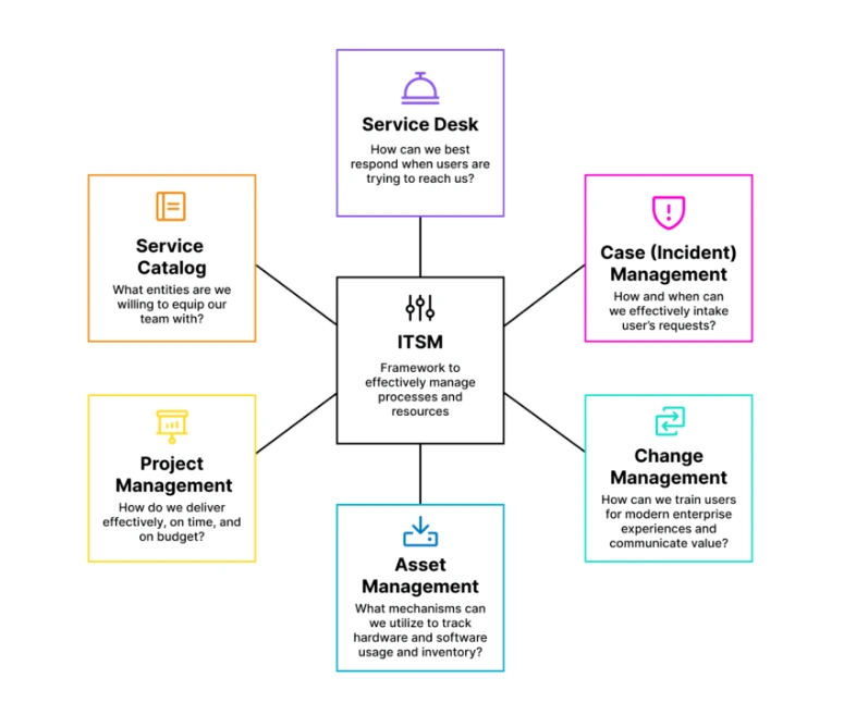 ServiceNow vs Salesforce Service Cloud: ITSM Platform Comparison 1 ITSM Processes