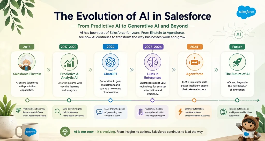 AI Adoption Among Salesforce Developers: Key Trends & Insights 2 Salesforce AI Evolution Timeline
