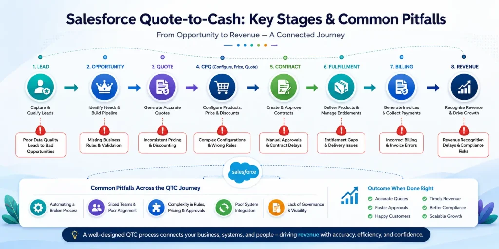 Top 6 Salesforce Quote-to-Cash Implementation Mistakes 1 Salesforce Quote-to-Cash process flow