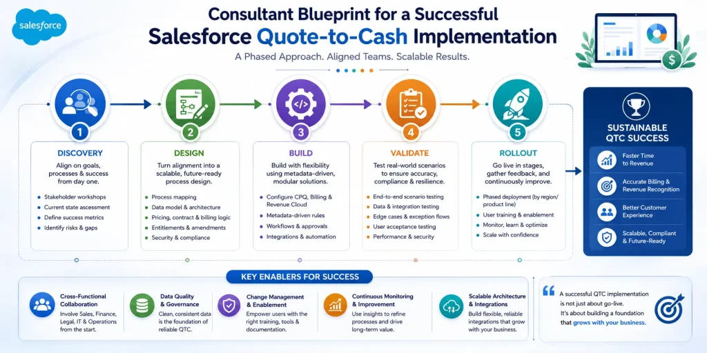 Top 6 Salesforce Quote-to-Cash Implementation Mistakes 4 Salesforce Quote-to-Cash roadmap for success