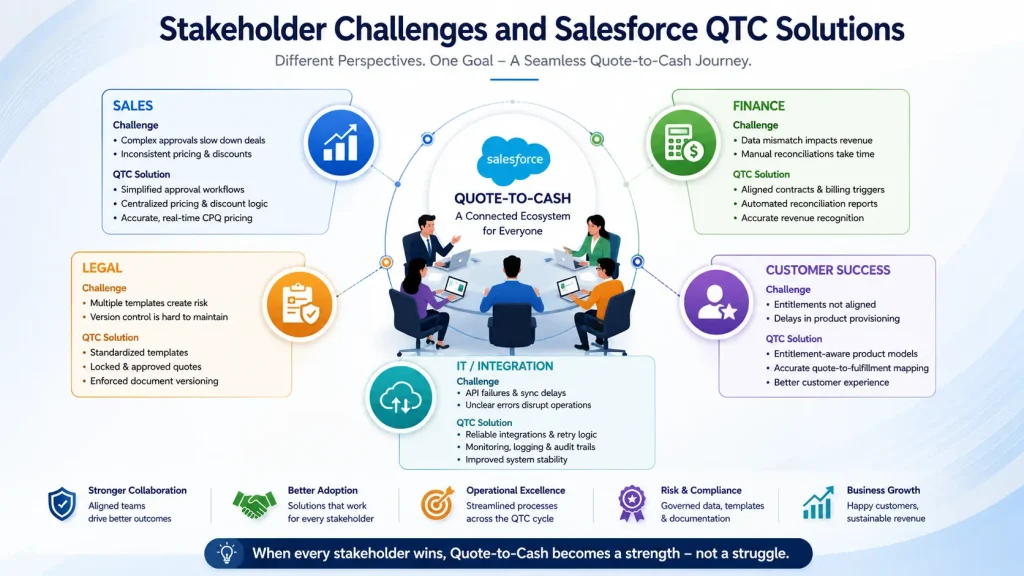 Top 6 Salesforce Quote-to-Cash Implementation Mistakes 3 Stakeholder collaboration in QTC solutions