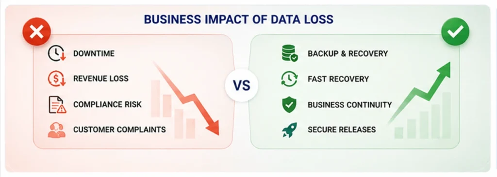 Salesforce Release Management: How to Deploy More 2 What Is the Business Impact of Data Loss