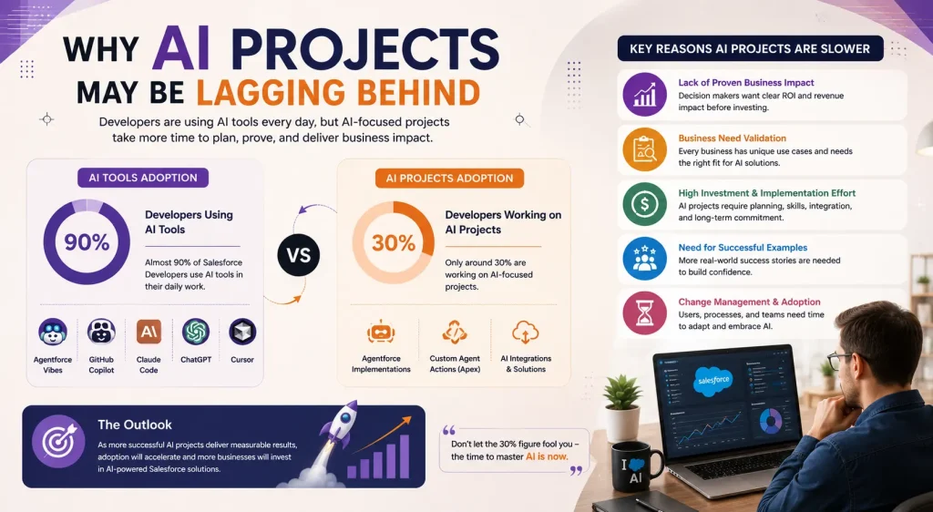AI Adoption Among Salesforce Developers: Key Trends & Insights 3 Why AI Projects May Be Lagging Behind