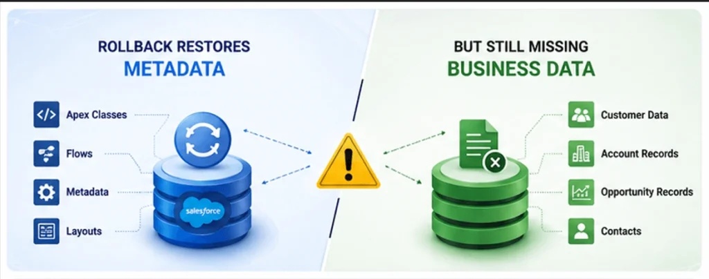 Salesforce Release Management: How to Deploy More 1 Why Rollbacks Alone Cannot Protect Your Salesforce Data