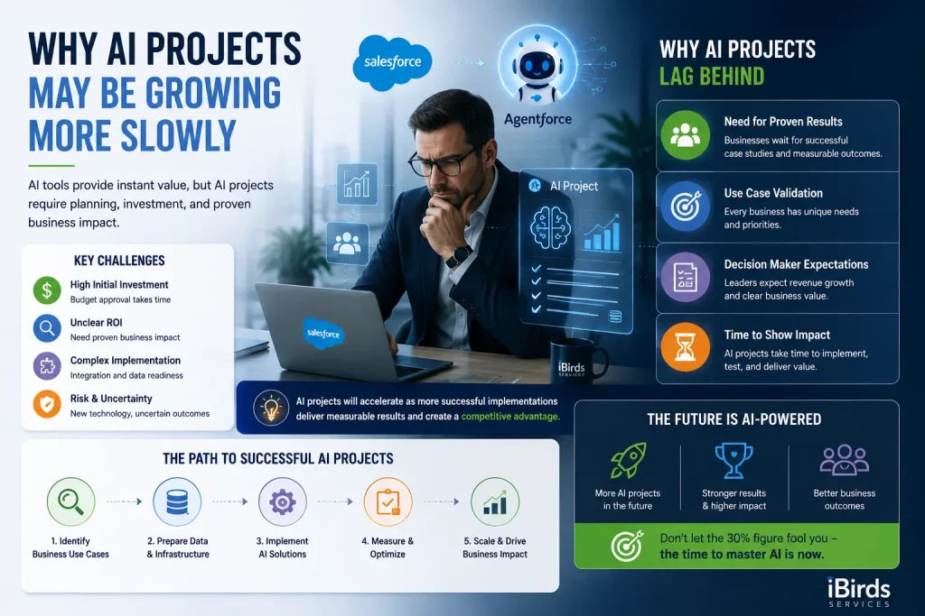 AI Adoption for Salesforce Developers: Insights from 200+ Professionals 2 AI Projects From Lag to Impact