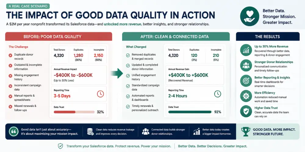 Salesforce Data Quality for Nonprofits: Why Revenue Suffers 3 Good Data, Greater Mission Impact