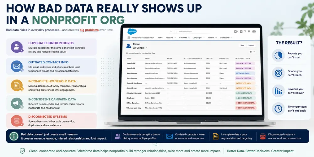 Salesforce Data Quality for Nonprofits: Why Revenue Suffers 2 How Bad Data Impacts Nonprofits