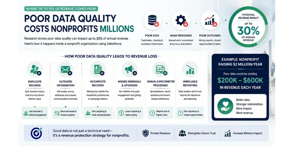 Salesforce Data Quality for Nonprofits: Why Revenue Suffers 1 Poor Data Quality Costs Nonprofits Millions