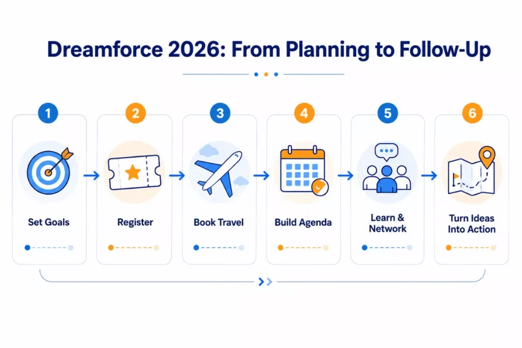 Dreamforce 2026 Guide: Dates, Pricing, Registration, Hotels & Dreamfest 3 Dreamforce 2026 Planning Roadmap