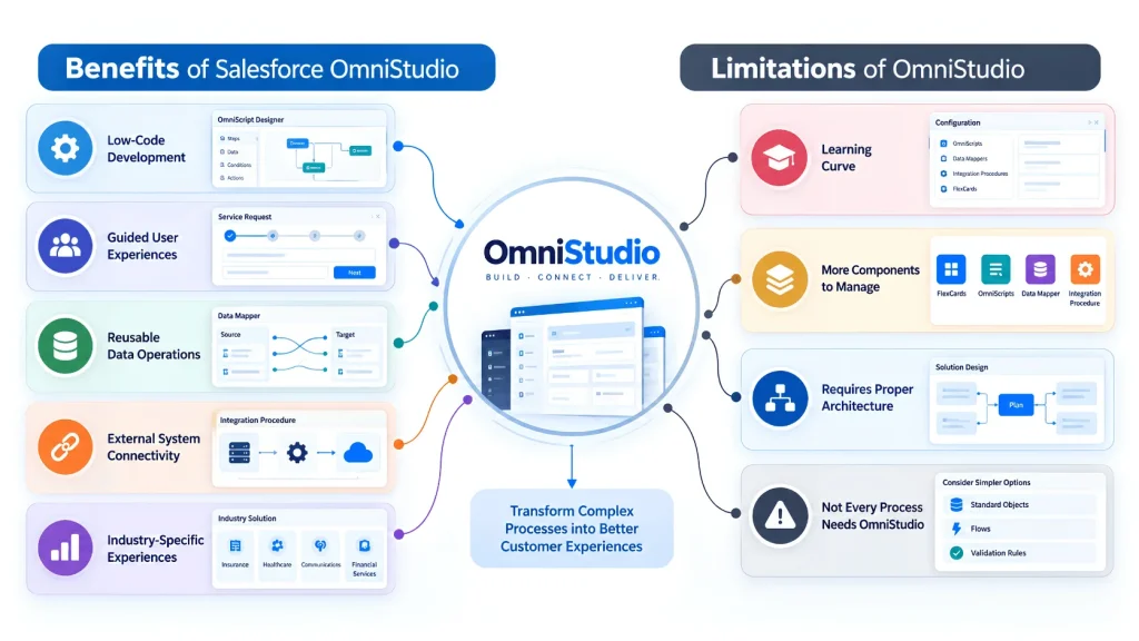 What Is Salesforce OmniStudio? 7 Essential Components & Uses 2 Salesforce OmniStudio