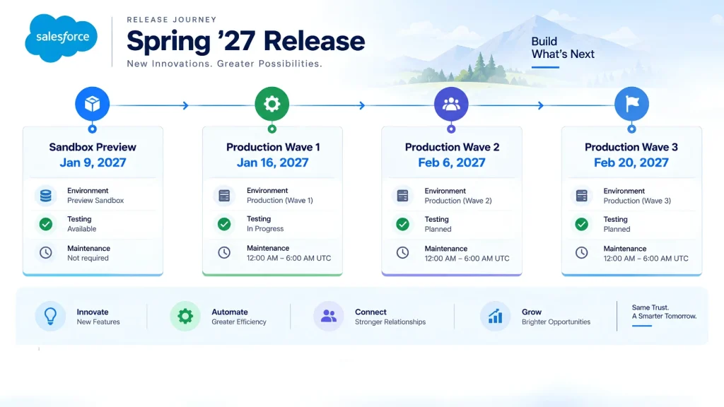 Salesforce Spring 2027 Release: Essential Dates, Features & Updates 1 Salesforce Spring 2027 Release
