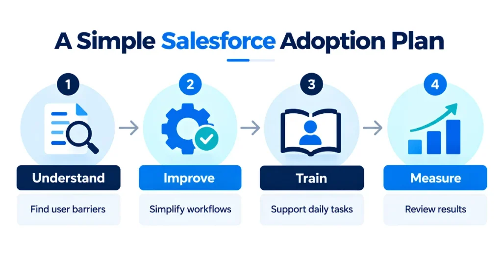 Salesforce User Adoption: 9 Ways to Improve CRM Usage 3 A Simple Salesforce Adoption Plan