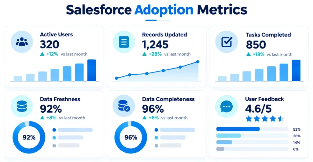 Salesforce User Adoption: 9 Ways to Improve CRM Usage 2 Salesforce Adoption Metrics Dashboard